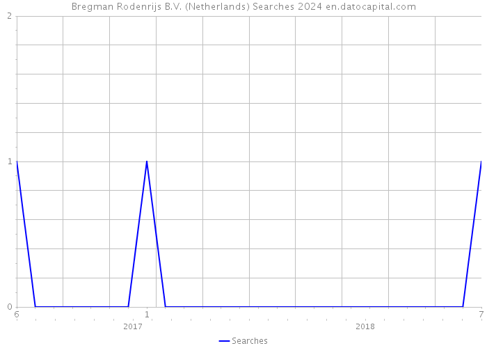 Bregman Rodenrijs B.V. (Netherlands) Searches 2024 