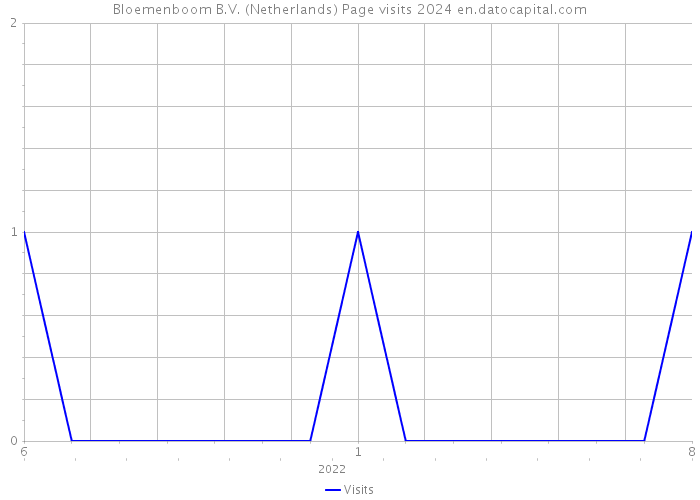 Bloemenboom B.V. (Netherlands) Page visits 2024 