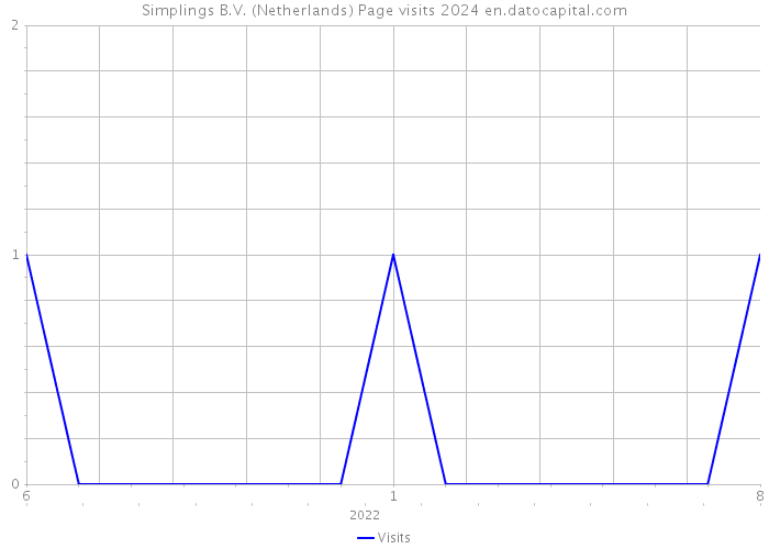 Simplings B.V. (Netherlands) Page visits 2024 