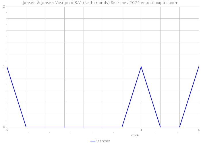 Jansen & Jansen Vastgoed B.V. (Netherlands) Searches 2024 