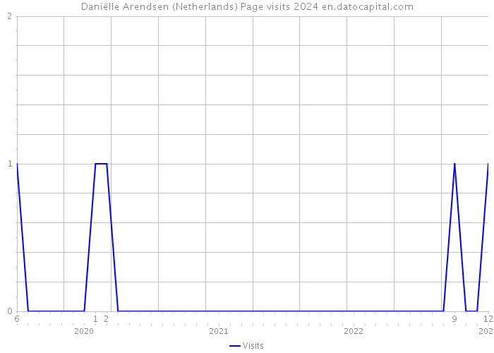 Daniëlle Arendsen (Netherlands) Page visits 2024 