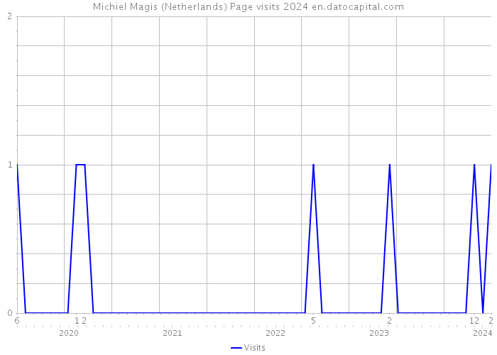 Michiel Magis (Netherlands) Page visits 2024 