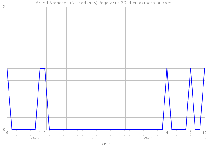 Arend Arendsen (Netherlands) Page visits 2024 