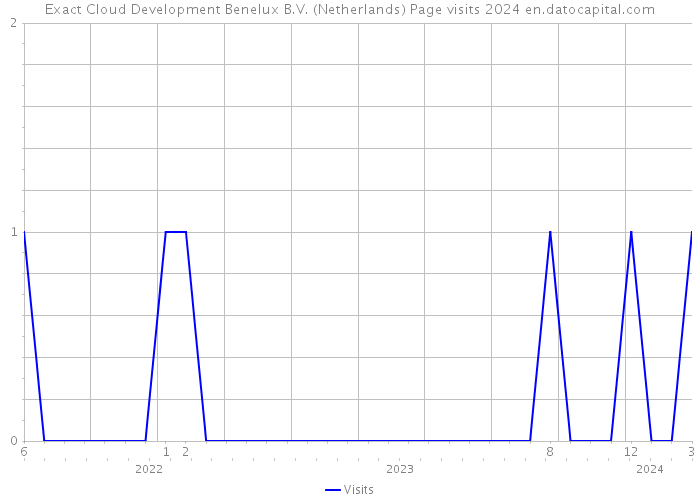 Exact Cloud Development Benelux B.V. (Netherlands) Page visits 2024 