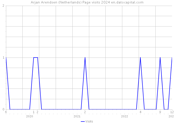 Arjan Arendsen (Netherlands) Page visits 2024 