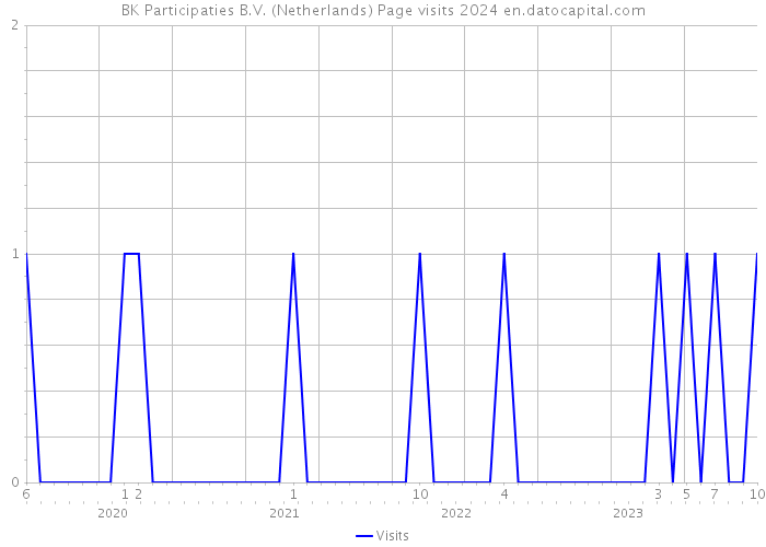 BK Participaties B.V. (Netherlands) Page visits 2024 