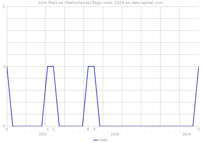 John Marrow (Netherlands) Page visits 2024 