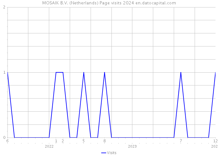 MOSAIK B.V. (Netherlands) Page visits 2024 