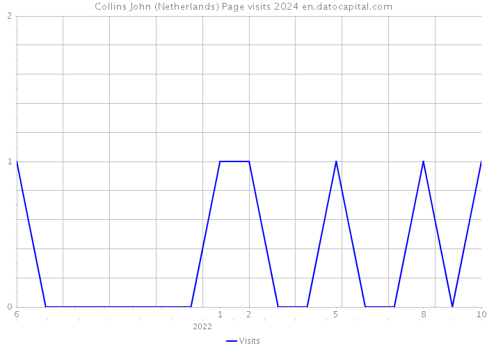 Collins John (Netherlands) Page visits 2024 