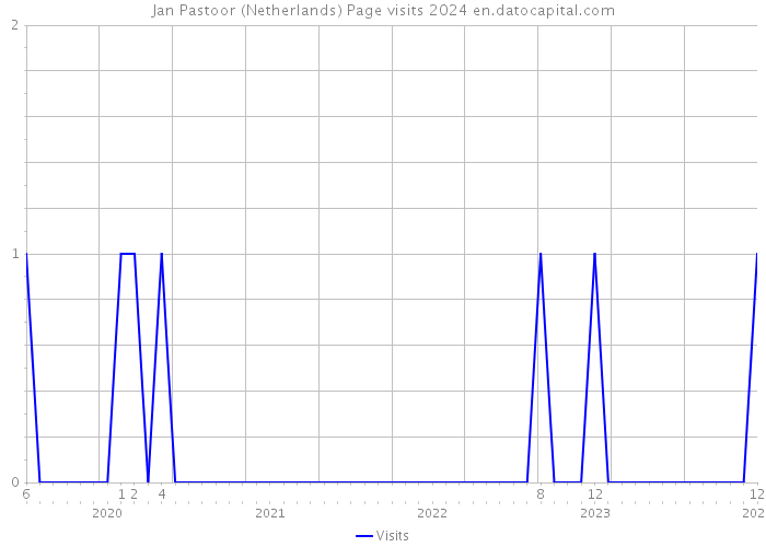 Jan Pastoor (Netherlands) Page visits 2024 