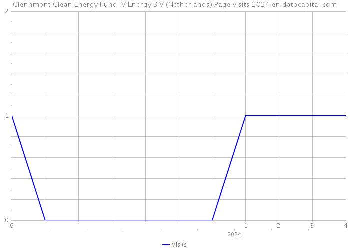 Glennmont Clean Energy Fund IV Energy B.V (Netherlands) Page visits 2024 