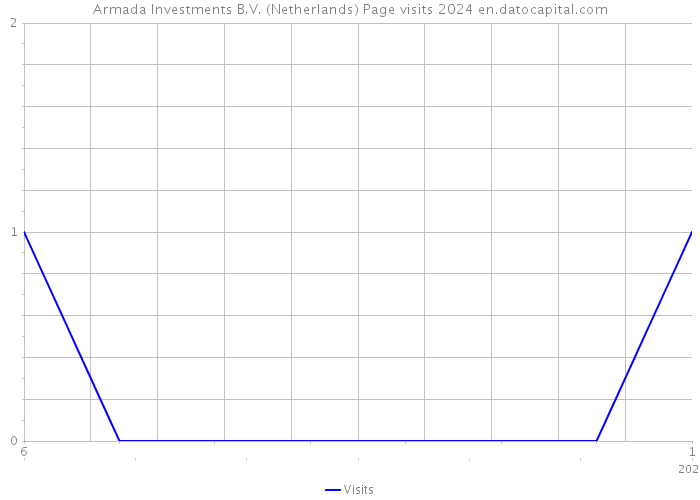 Armada Investments B.V. (Netherlands) Page visits 2024 