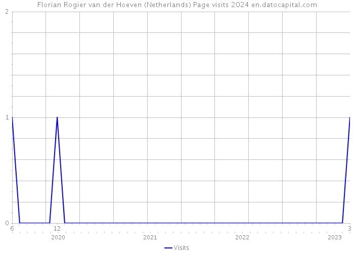 Florian Rogier van der Hoeven (Netherlands) Page visits 2024 