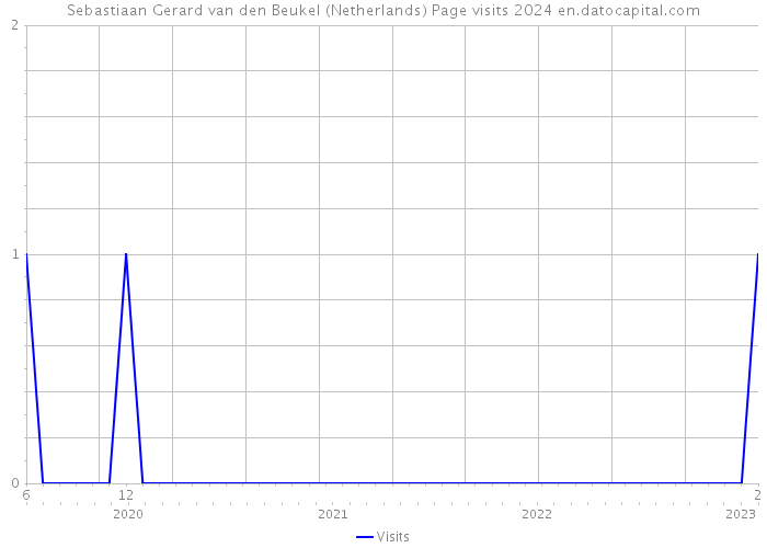 Sebastiaan Gerard van den Beukel (Netherlands) Page visits 2024 