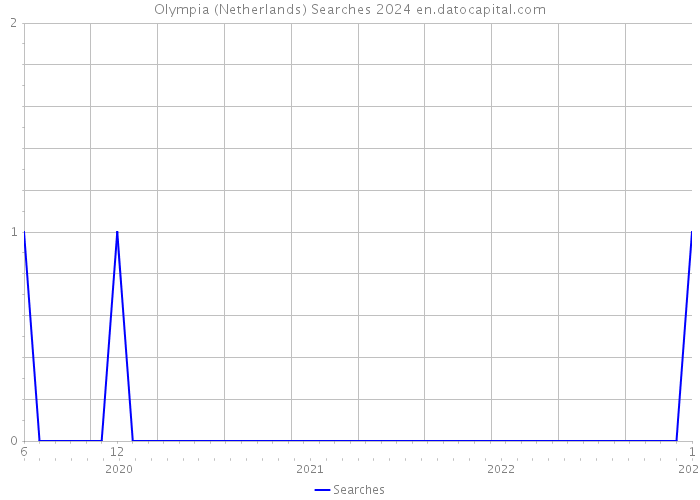 Olympia (Netherlands) Searches 2024 
