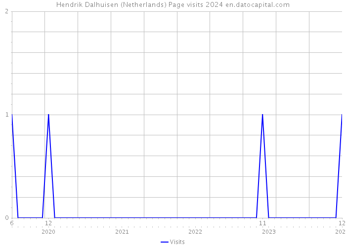 Hendrik Dalhuisen (Netherlands) Page visits 2024 