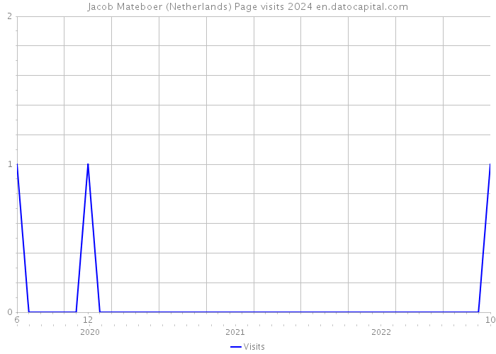 Jacob Mateboer (Netherlands) Page visits 2024 