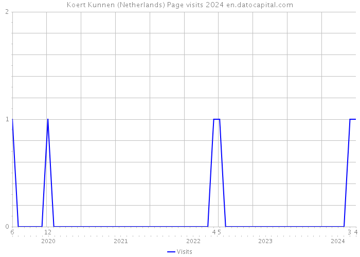 Koert Kunnen (Netherlands) Page visits 2024 