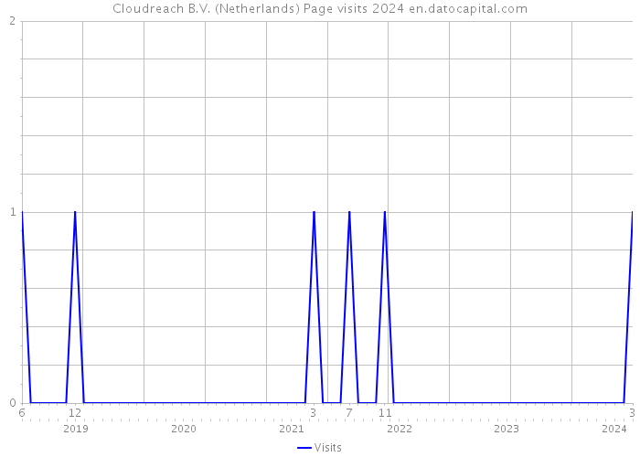 Cloudreach B.V. (Netherlands) Page visits 2024 
