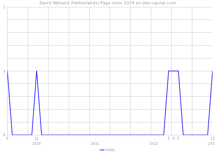 David Wijnand (Netherlands) Page visits 2024 
