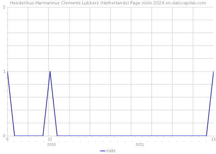 Henderikus Harmannus Clements Lubbers (Netherlands) Page visits 2024 