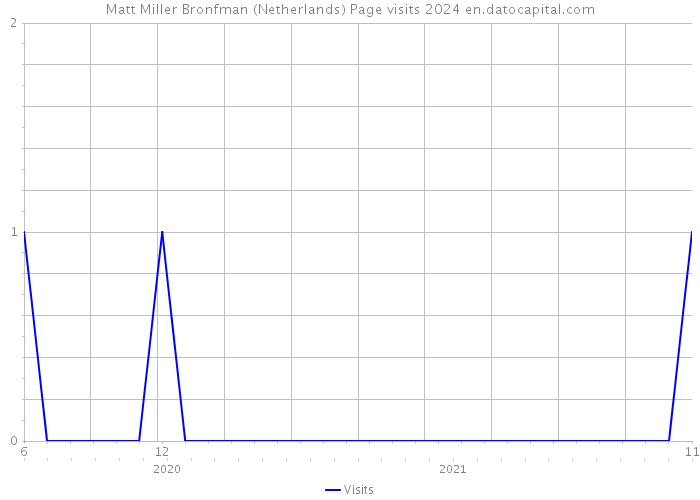 Matt Miller Bronfman (Netherlands) Page visits 2024 