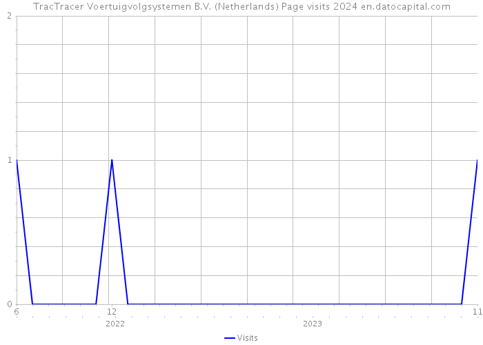 TracTracer Voertuigvolgsystemen B.V. (Netherlands) Page visits 2024 