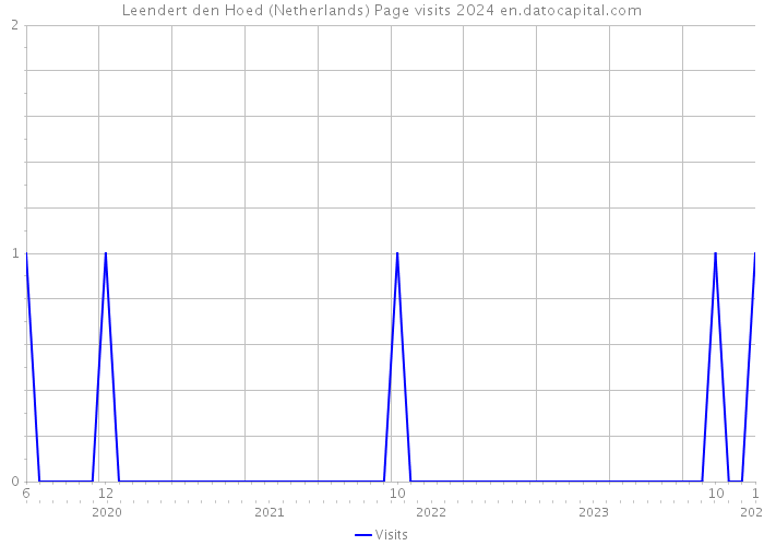 Leendert den Hoed (Netherlands) Page visits 2024 