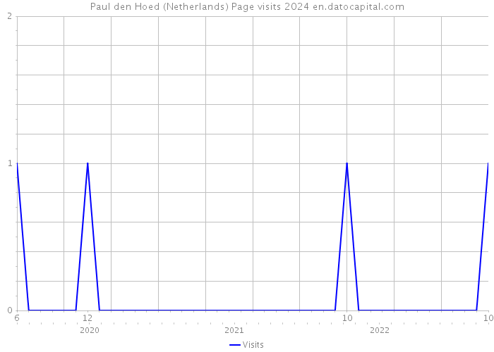 Paul den Hoed (Netherlands) Page visits 2024 