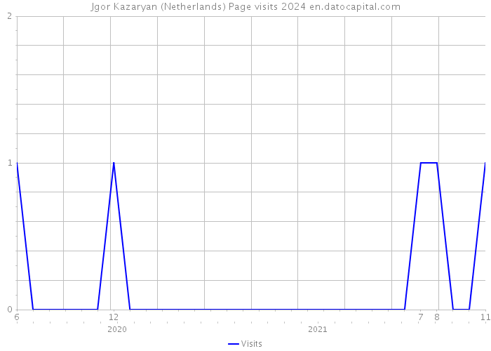 Jgor Kazaryan (Netherlands) Page visits 2024 