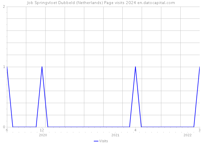 Job Springvloet Dubbeld (Netherlands) Page visits 2024 