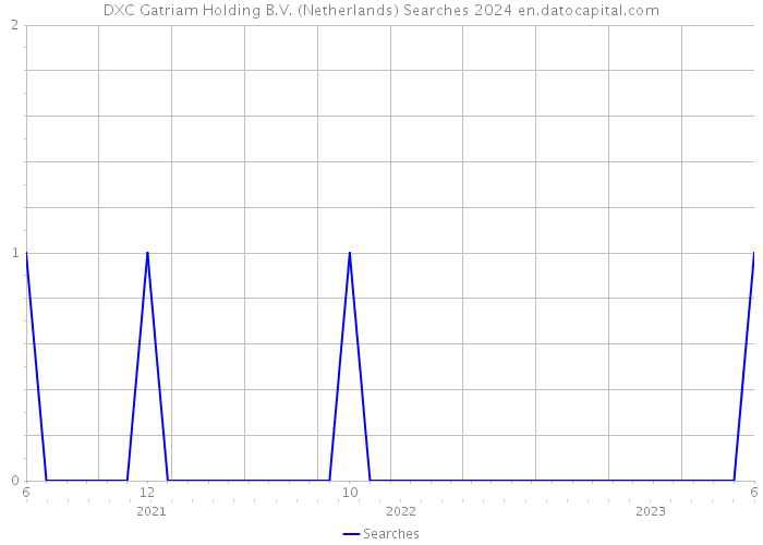 DXC Gatriam Holding B.V. (Netherlands) Searches 2024 
