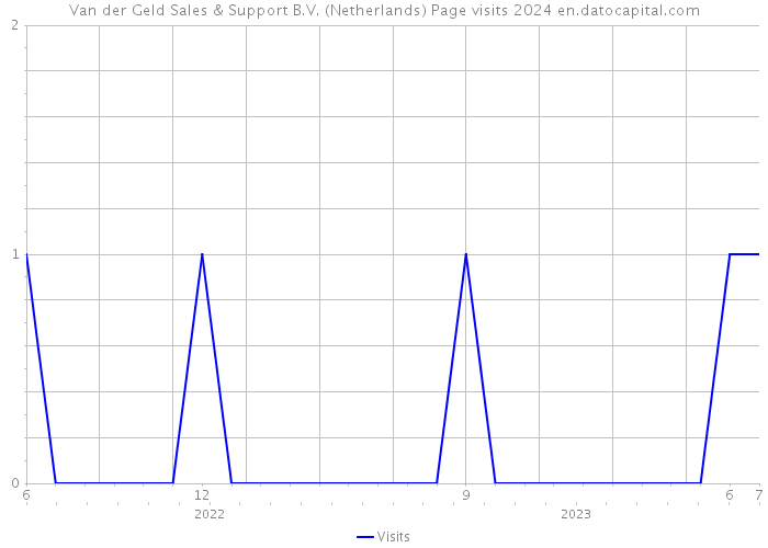 Van der Geld Sales & Support B.V. (Netherlands) Page visits 2024 