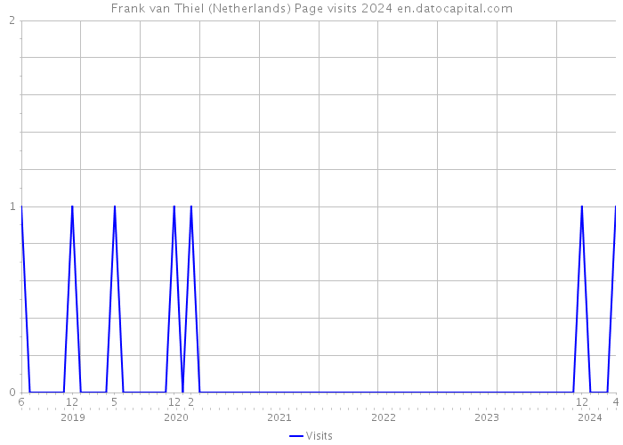 Frank van Thiel (Netherlands) Page visits 2024 