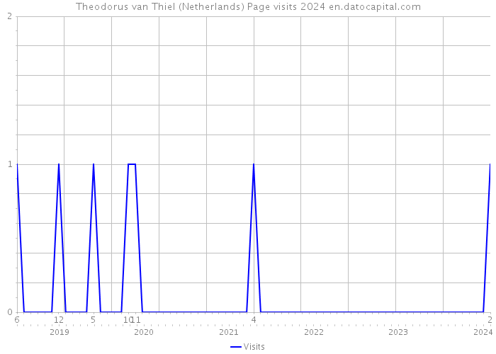 Theodorus van Thiel (Netherlands) Page visits 2024 