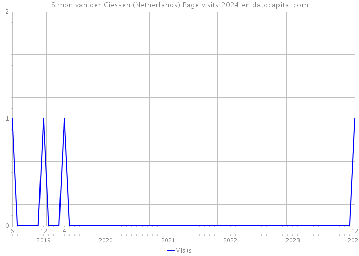 Simon van der Giessen (Netherlands) Page visits 2024 
