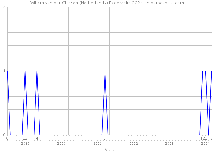 Willem van der Giessen (Netherlands) Page visits 2024 