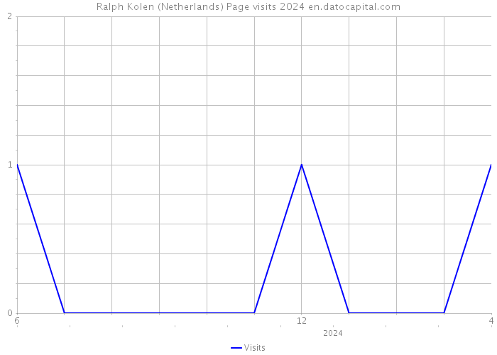 Ralph Kolen (Netherlands) Page visits 2024 