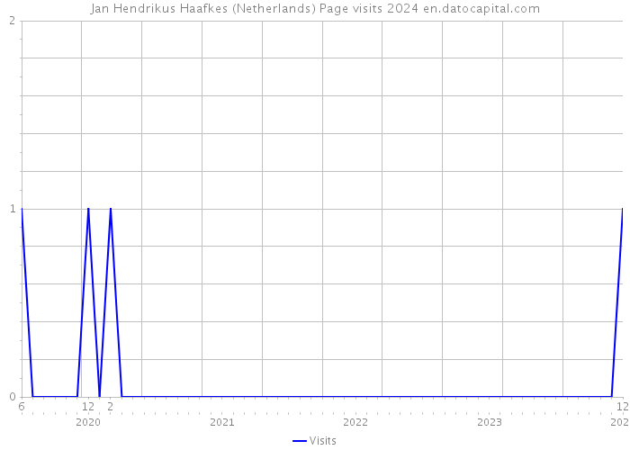 Jan Hendrikus Haafkes (Netherlands) Page visits 2024 