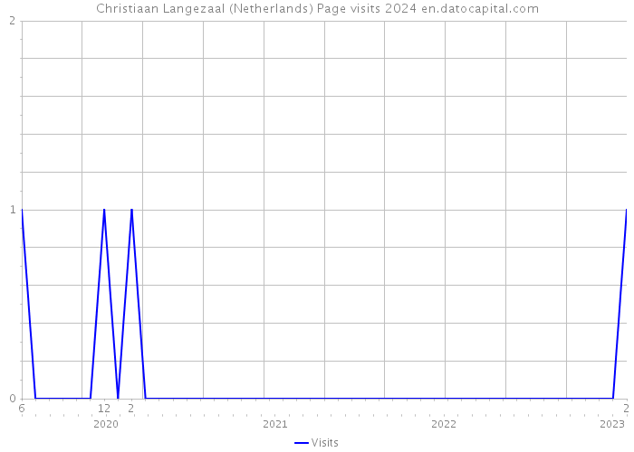 Christiaan Langezaal (Netherlands) Page visits 2024 