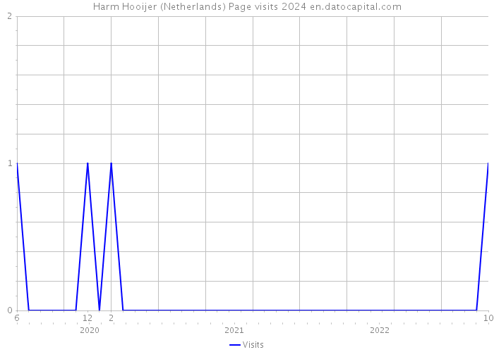 Harm Hooijer (Netherlands) Page visits 2024 