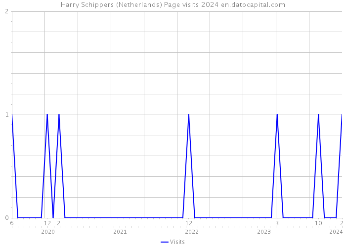 Harry Schippers (Netherlands) Page visits 2024 