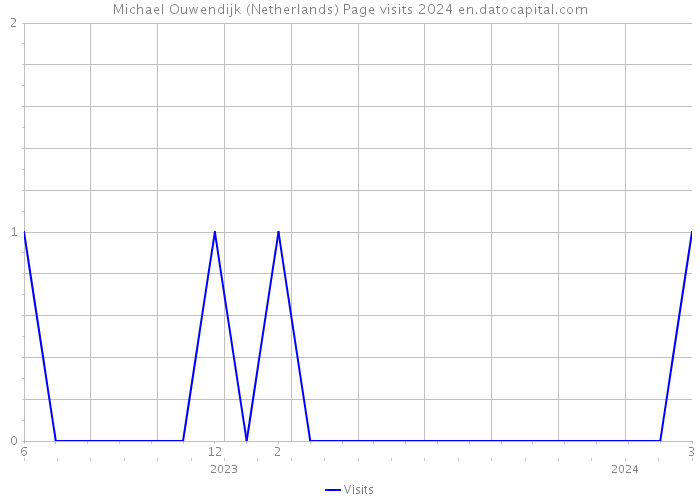 Michael Ouwendijk (Netherlands) Page visits 2024 