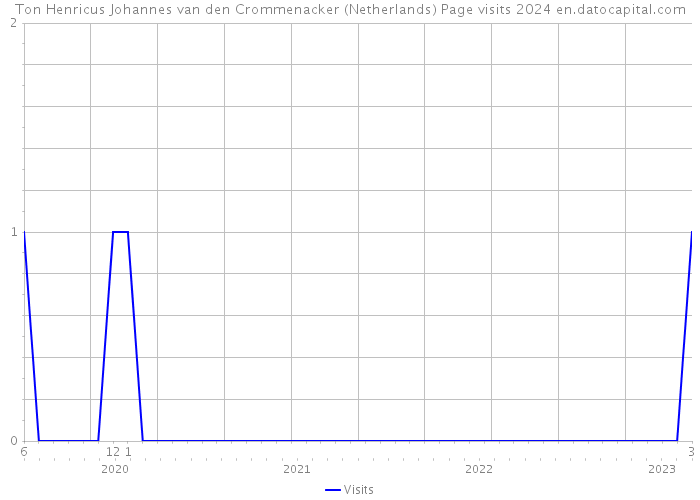 Ton Henricus Johannes van den Crommenacker (Netherlands) Page visits 2024 