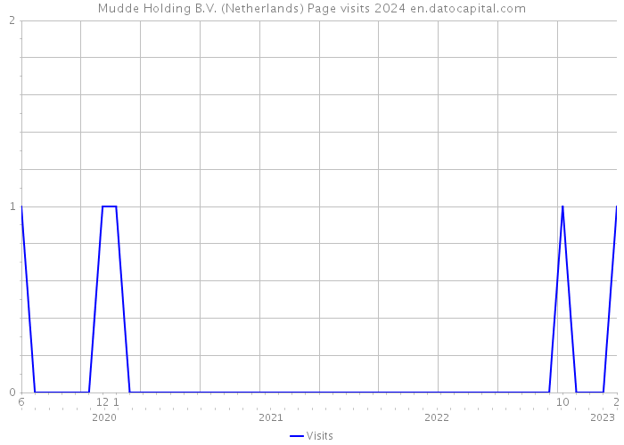 Mudde Holding B.V. (Netherlands) Page visits 2024 
