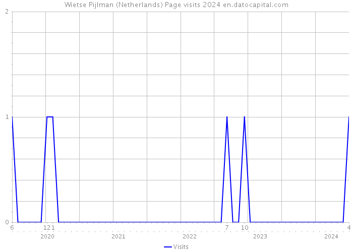 Wietse Pijlman (Netherlands) Page visits 2024 