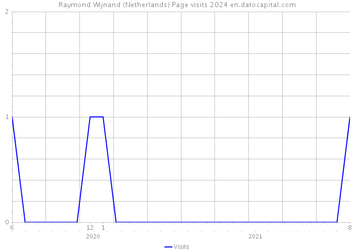 Raymond Wijnand (Netherlands) Page visits 2024 