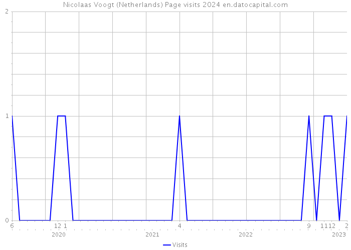 Nicolaas Voogt (Netherlands) Page visits 2024 