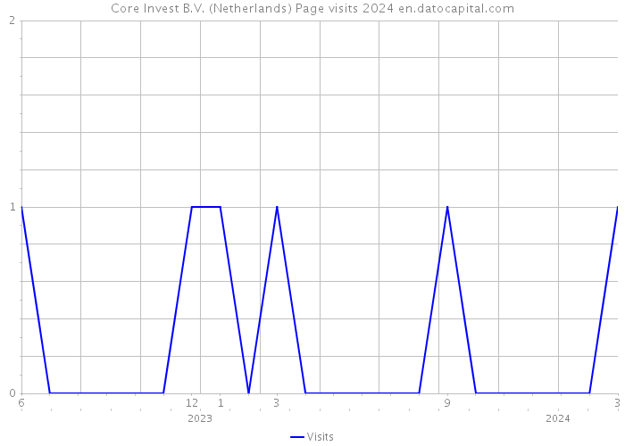 Core Invest B.V. (Netherlands) Page visits 2024 