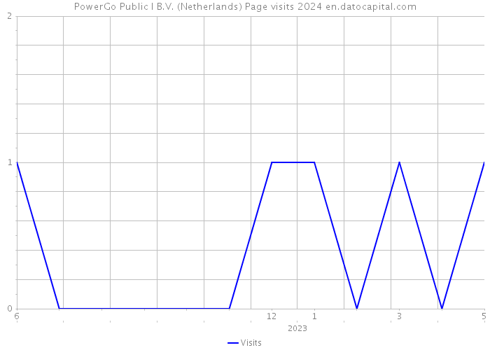 PowerGo Public I B.V. (Netherlands) Page visits 2024 